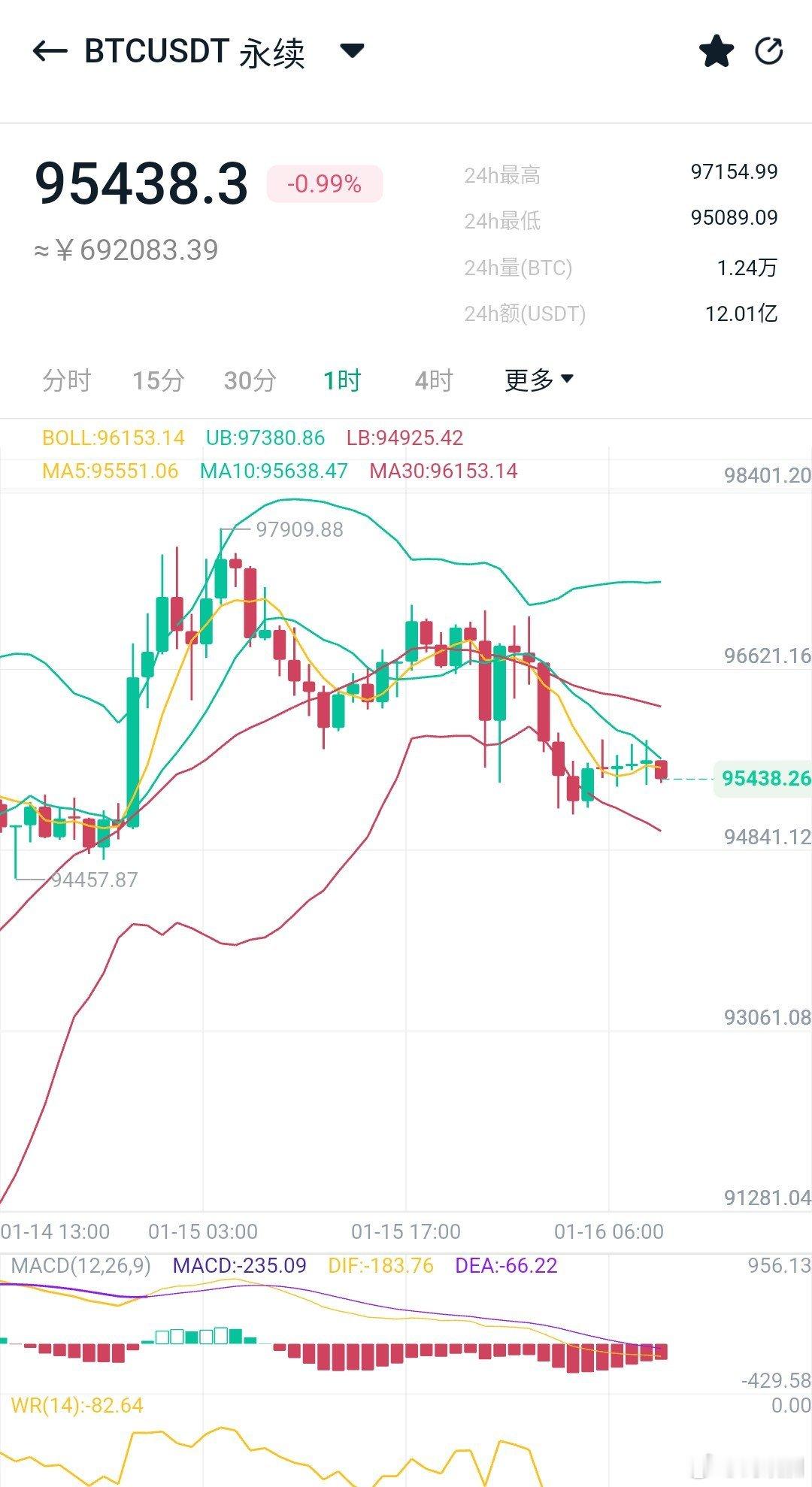 整体趋势上，比特币从9.8万附近一路阴跌下行，完美抵达9.5万附近，狂收将近30