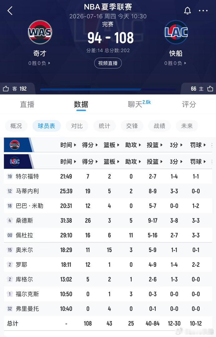 108比94，全员状态不错！快船战胜奇才！！！ 