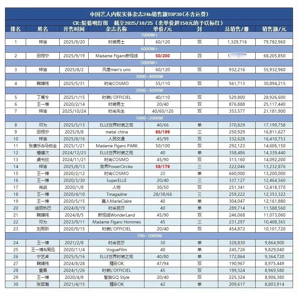 梓渝时尚先生战报梓渝《时尚先生》银十杂志战报🈶开售24h销量破353662 总