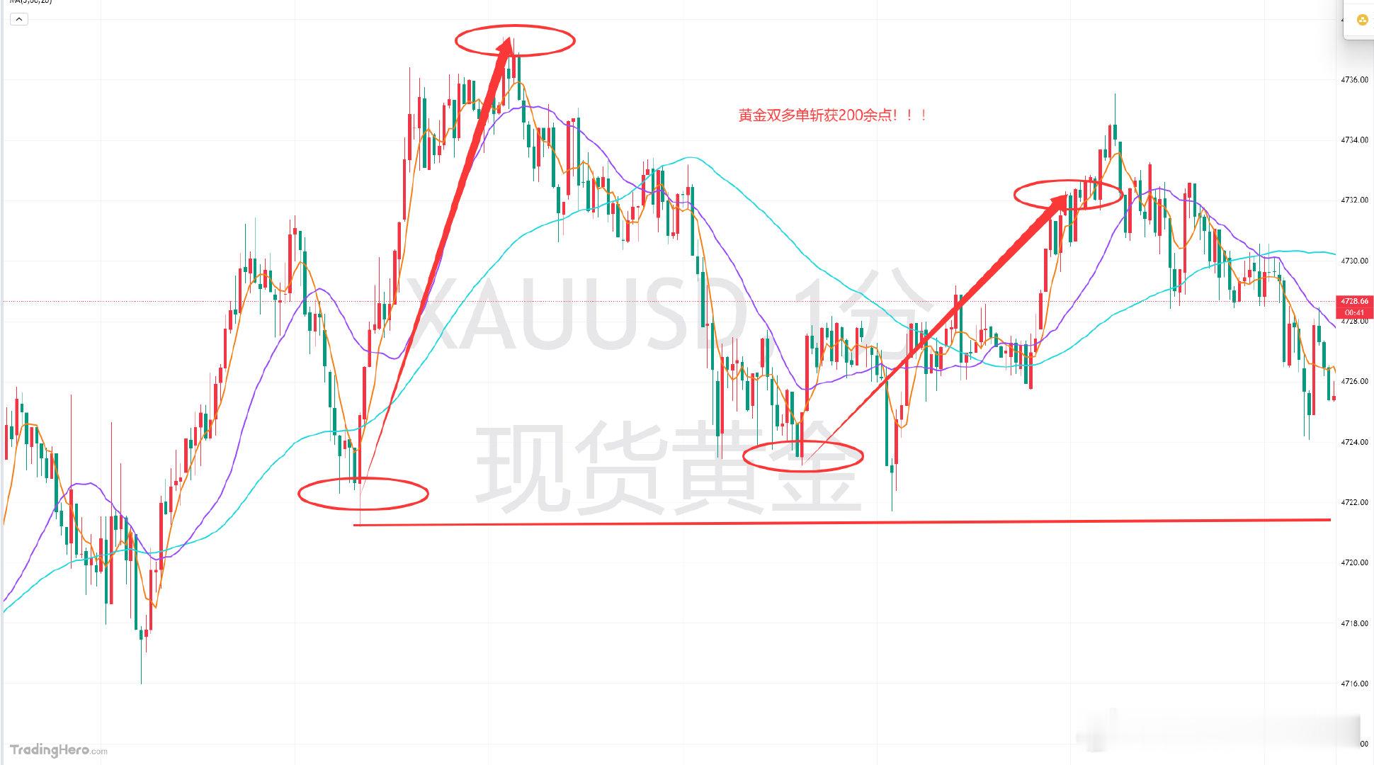 回顾一下午后博中黄金的布局思路及操作，提前布局分享给到4723-4720的区间多