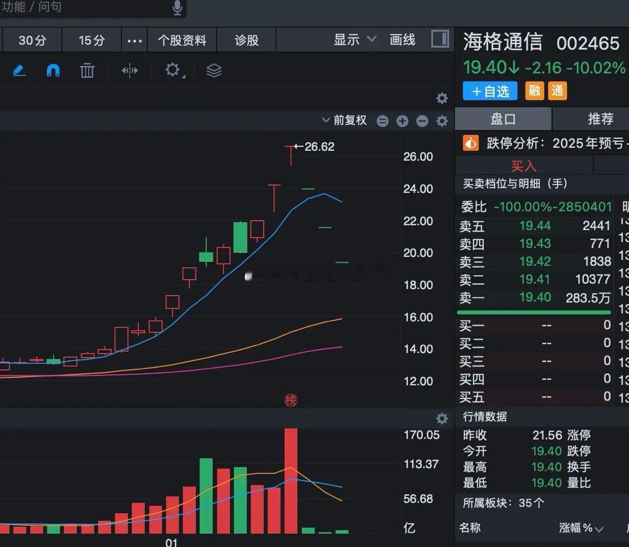陈小群概念股全线暴跌啊，都是连续无量跌停，太惨了。这一波陈小群也没有跑掉！海格通
