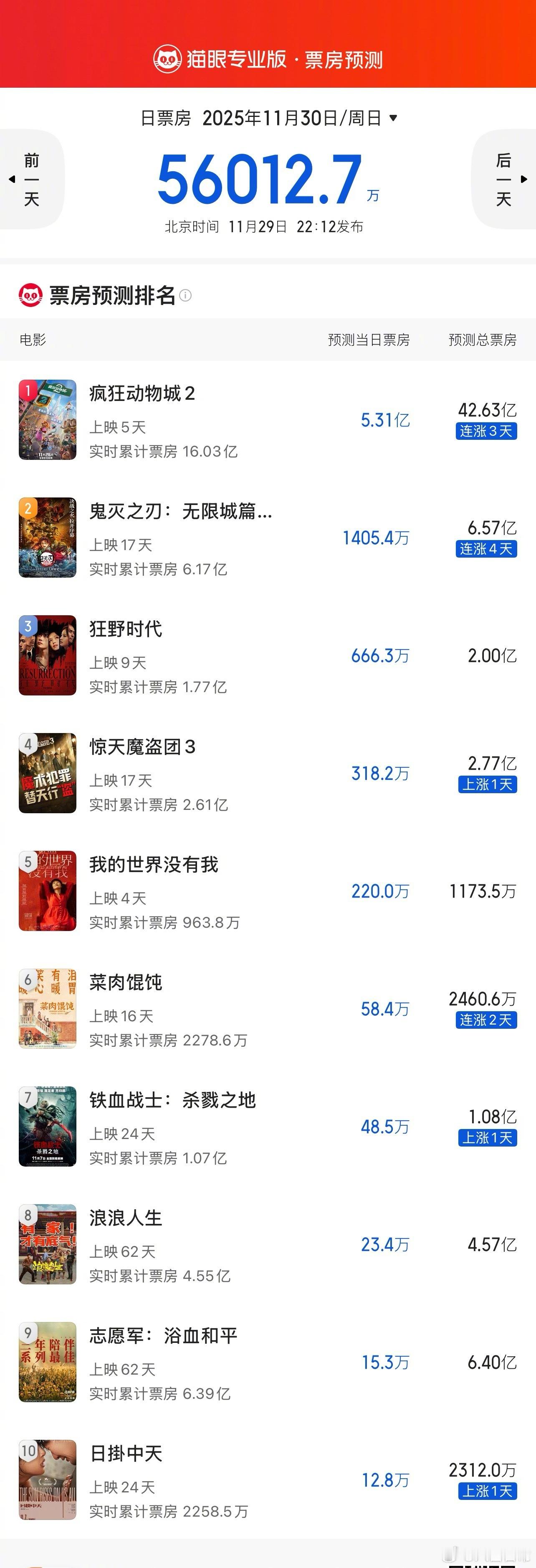 《疯狂动物城2》猫眼预测票房42.63亿 