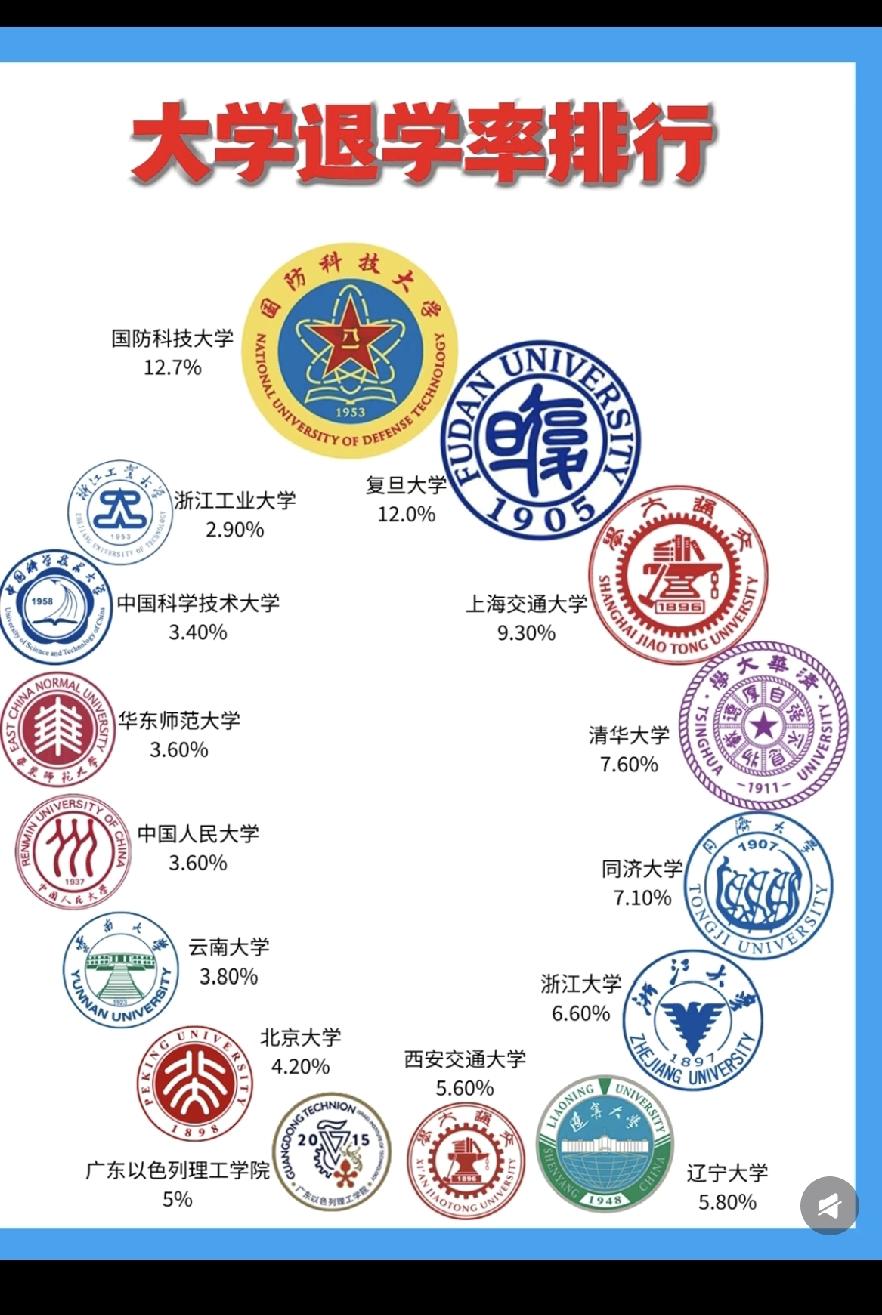 985大学退学率排名为何那么高？