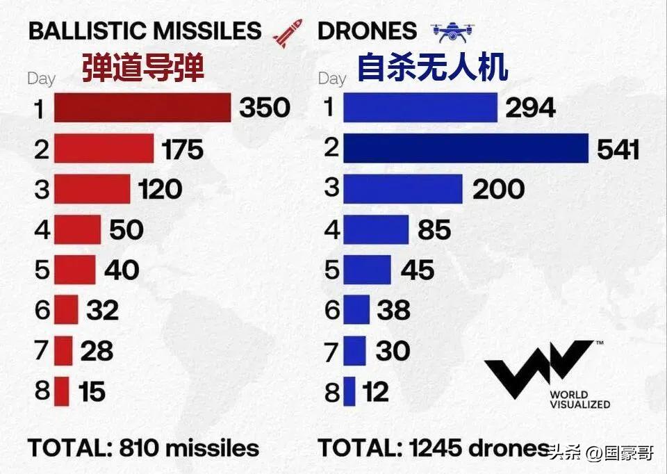 伊朗真的打不动了！
根据媒体统计，在这轮美以伊冲突中，伊朗发射的弹道导弹和无人机