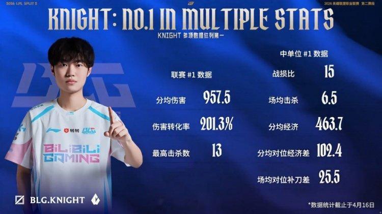 全面！官方发布BLG中单knight数据：八项第一！2026LPL 英雄联盟S1