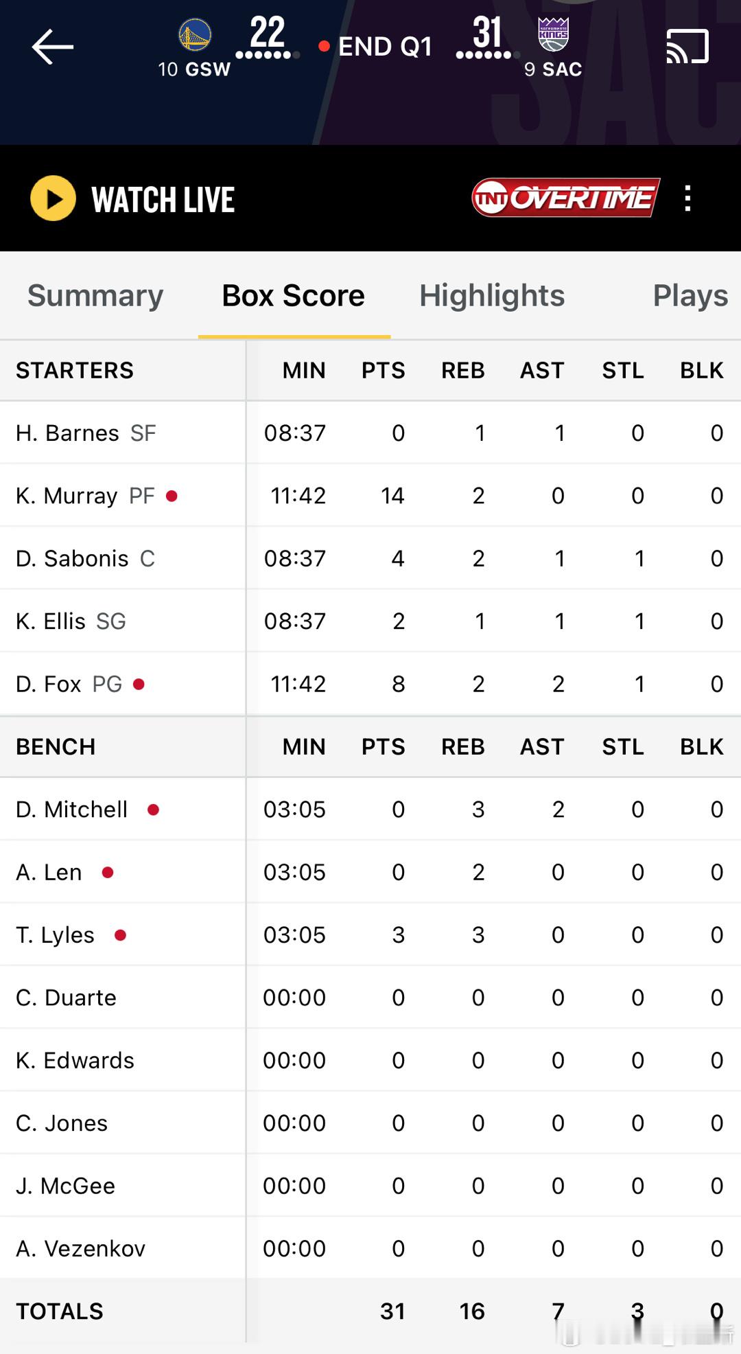 第一节勇士落后9分默里首节三分7中4已经拿下14分#勇士vs国王##nba附加赛