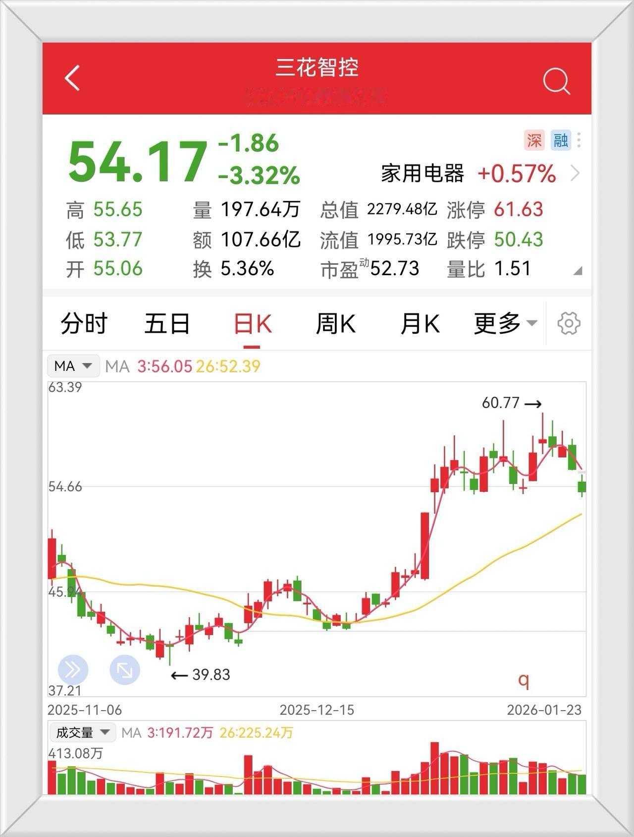 机器人龙头股三花智控这几天都下跌，但是，大部分机器人概念股都涨的很好，三花智控成