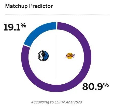 明日对阵独行侠胜率高达80.9% 怎么浓眉确定明天不打吗？洛杉矶湖人独行侠vs湖
