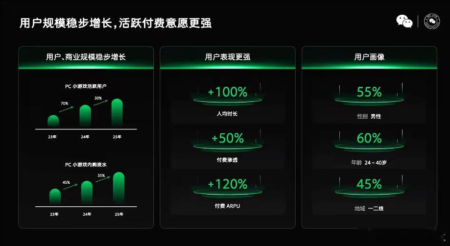 【微信黄铭兴：掘金PC小游戏！玩家时长多100%、ARPU高120%网页链接】1