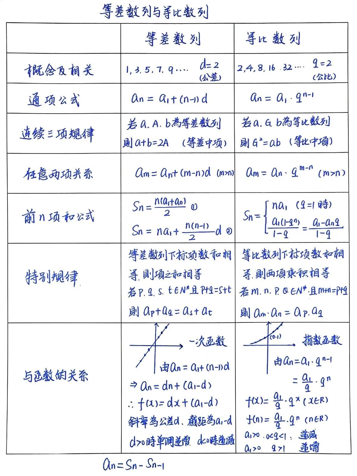 高二数学数列知识点(基础部分纯手写版)，等比数列，等差数列，概念，通项公式，n项