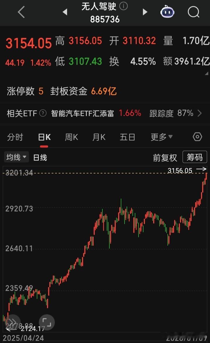 【无人驾驶车】A股相关概念股
无人驾驶（智能驾驶、自动驾驶）是汽车产业未来的核心