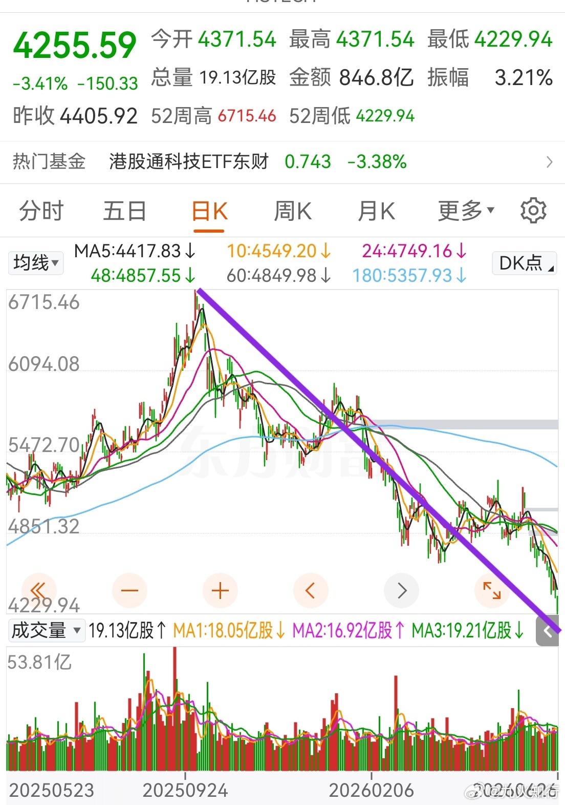 港股才是今年A股最真实的反应！尽管创业板指数大涨，但其实就是熊市。熊市里也是局部