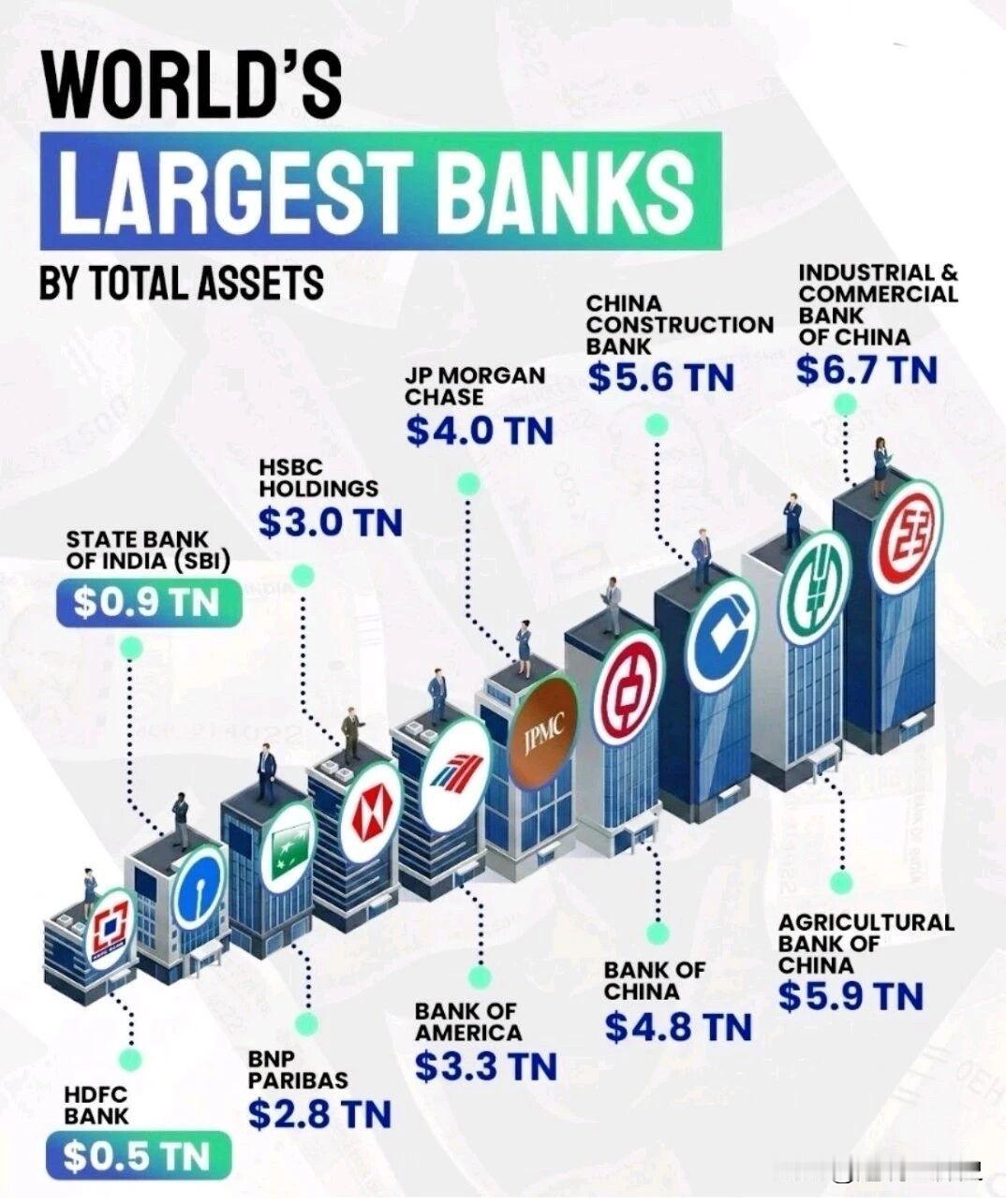 当下世界上最大的十家银行

中国工商银行名列榜首，是不是没想到🤔
工商银行