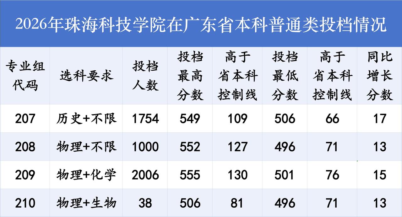 快讯！珠海科技学院今年广东高考本科批投档线：历史类506，物理+化学501，物理