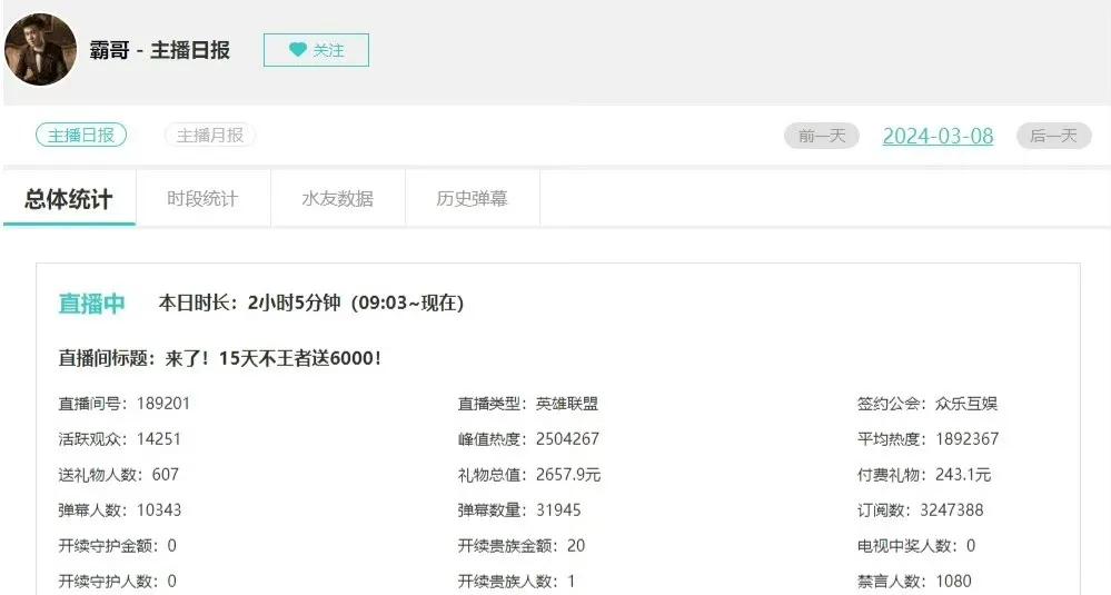 霸哥房管也进入“器灵时代”了是吧？霸哥复播仅两个小时，房管封禁1080人，平均每