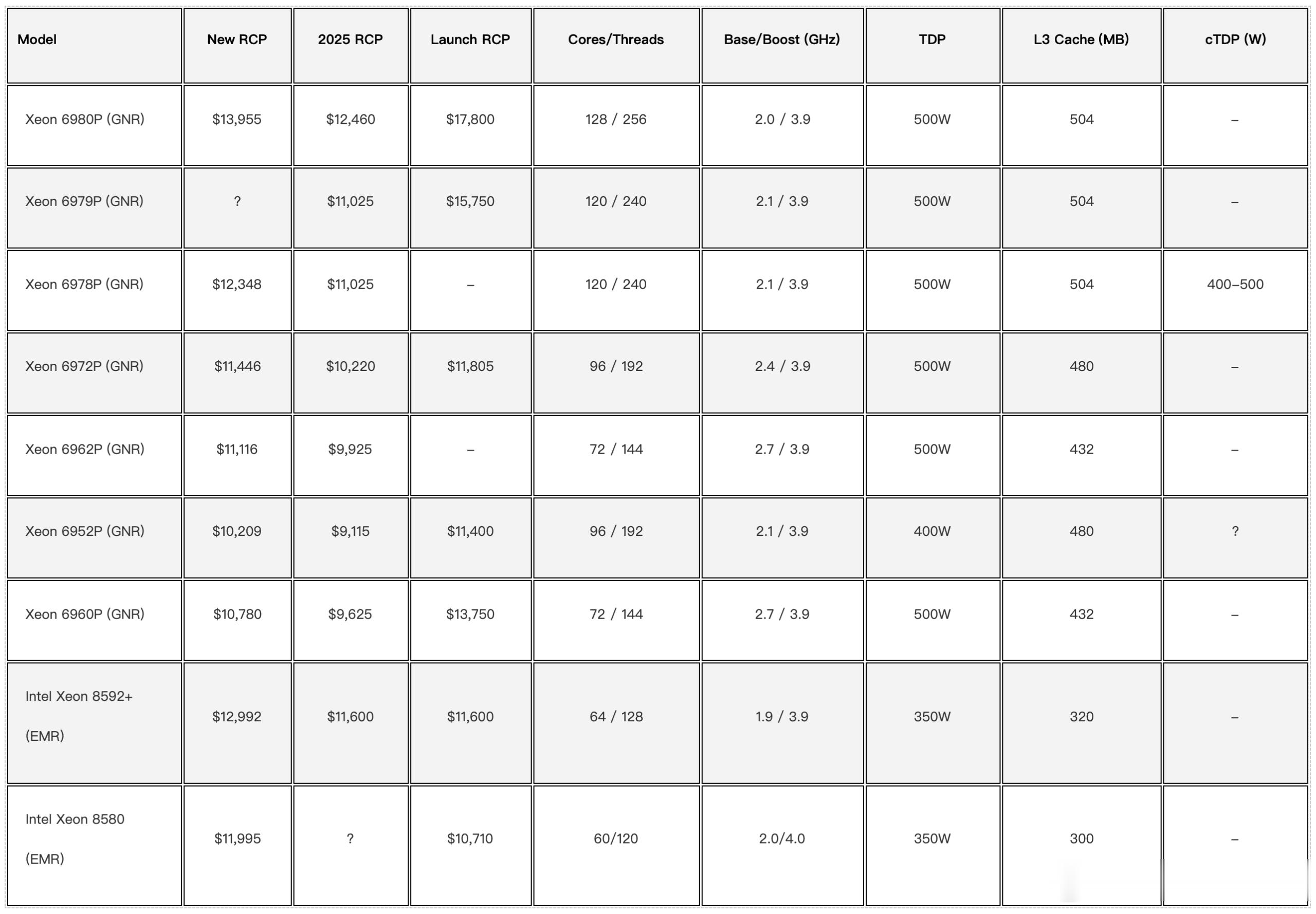 Intel CPU 突然涨价！单颗最高上调 1495 美元2026 年 7 月 