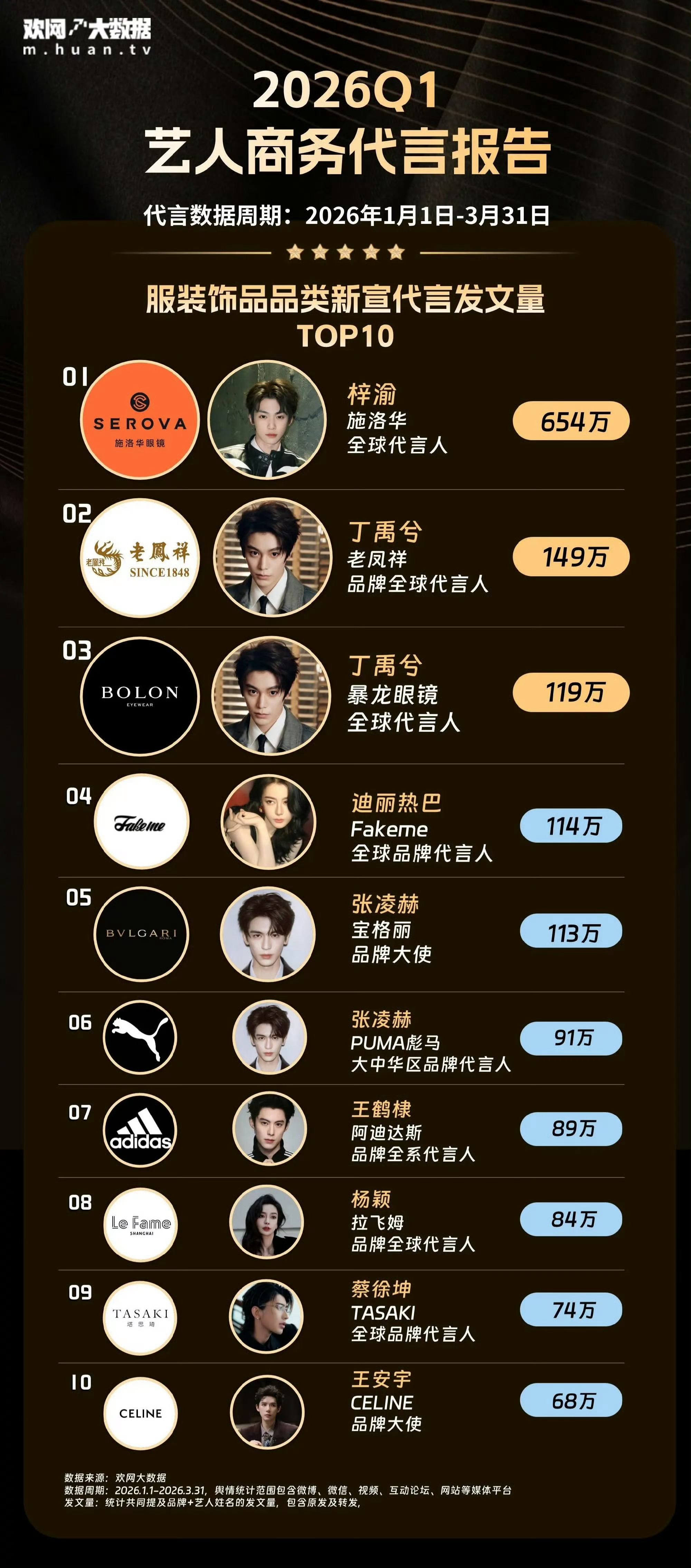 服装饰品新宣代言发文量TOP102026年Q1服装饰品品类新宣代言发文量TOP1