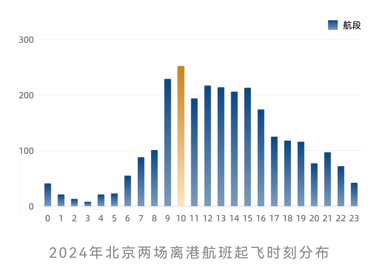 大佬们的私人飞机最常用的起飞时间是什么时候？根据2024年公务航空运行数据，北京