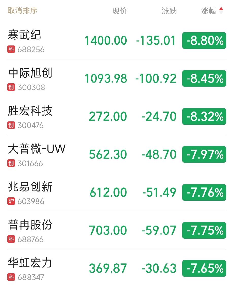 科创股今天跌惨了。7月10日A股收盘，科创综指下跌4.5%，中芯国际、寒武纪、海