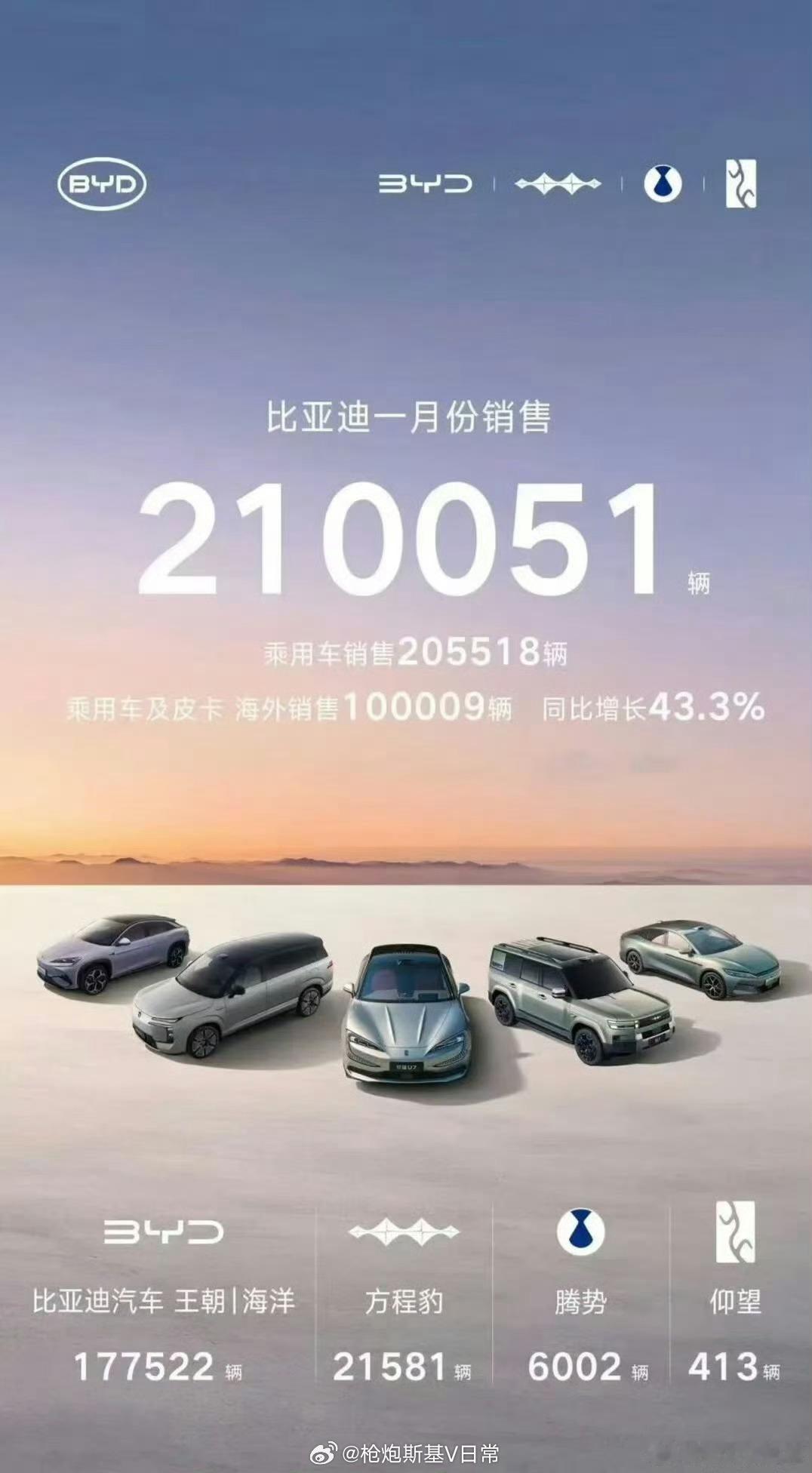 一月比亚迪销量有点勉强，当然跟新能源汽车购置税减免减少也有关系。还有十一个月，能