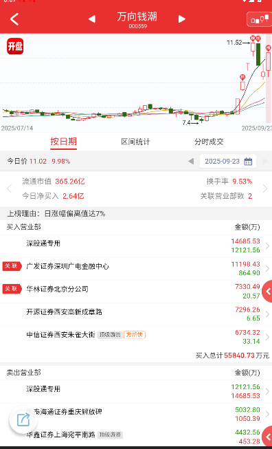 $万向钱潮 sz000559$ 这个成了，三花没成，可能是这个体量小一些，三花这