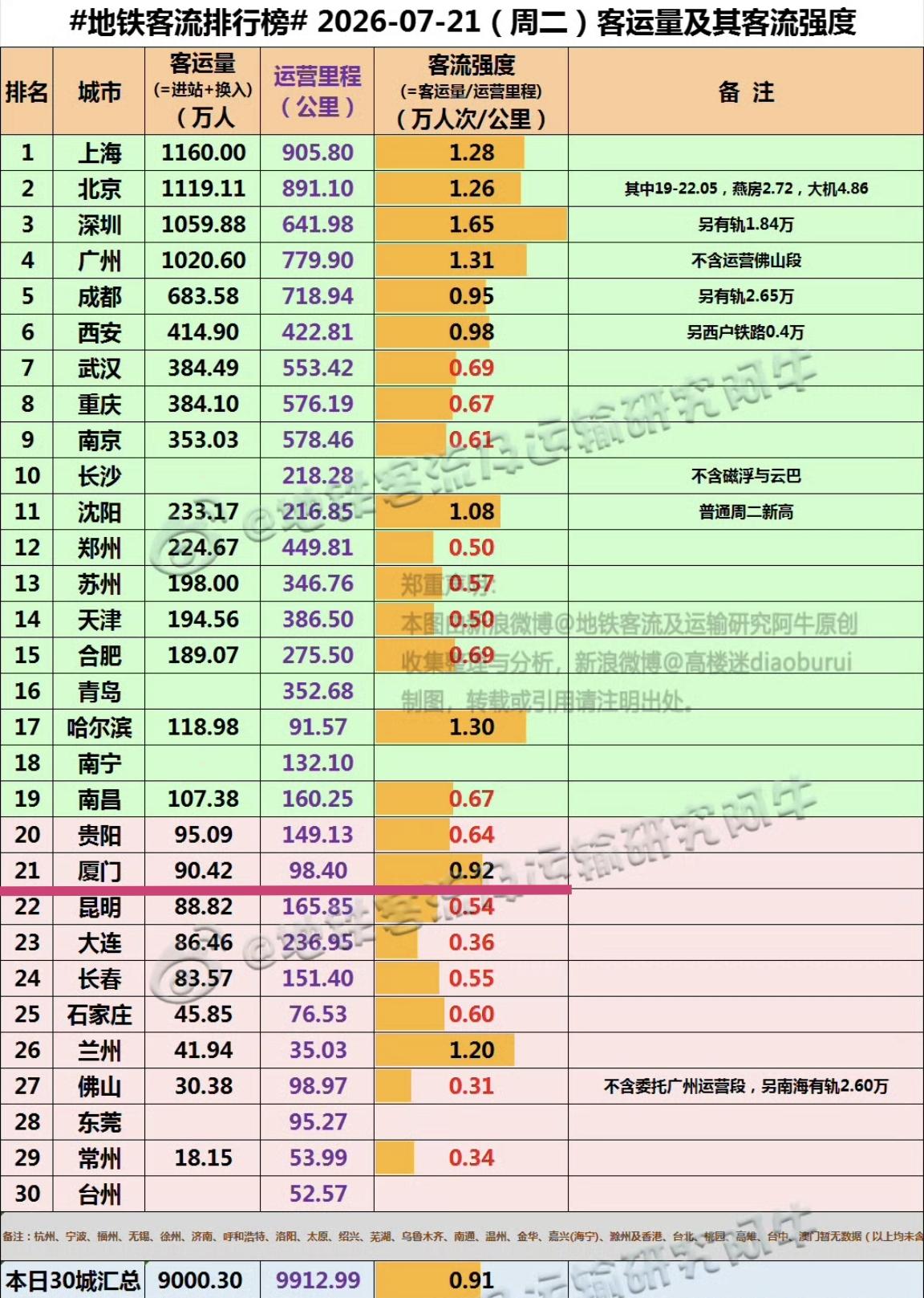 【7月21日（周二），厦门地铁客流90.42万人次，排全国21位】

我们一起看