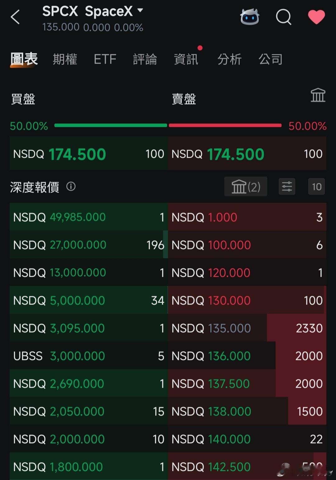 SpaceX正式上市还在竞价中，史上最大IPO 