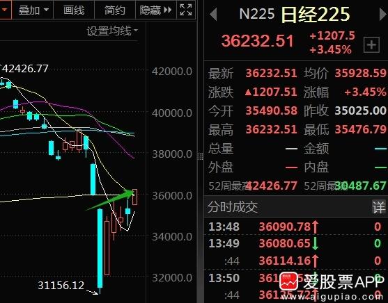 今天日本股市收盘涨3.45%，恢复至上周一暴跌前的水平！国内天天说“东升西落”，