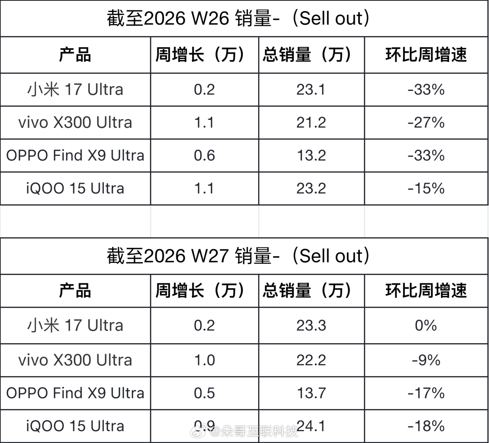 新一周Ultra销量排名出炉OPPO得加把劲 