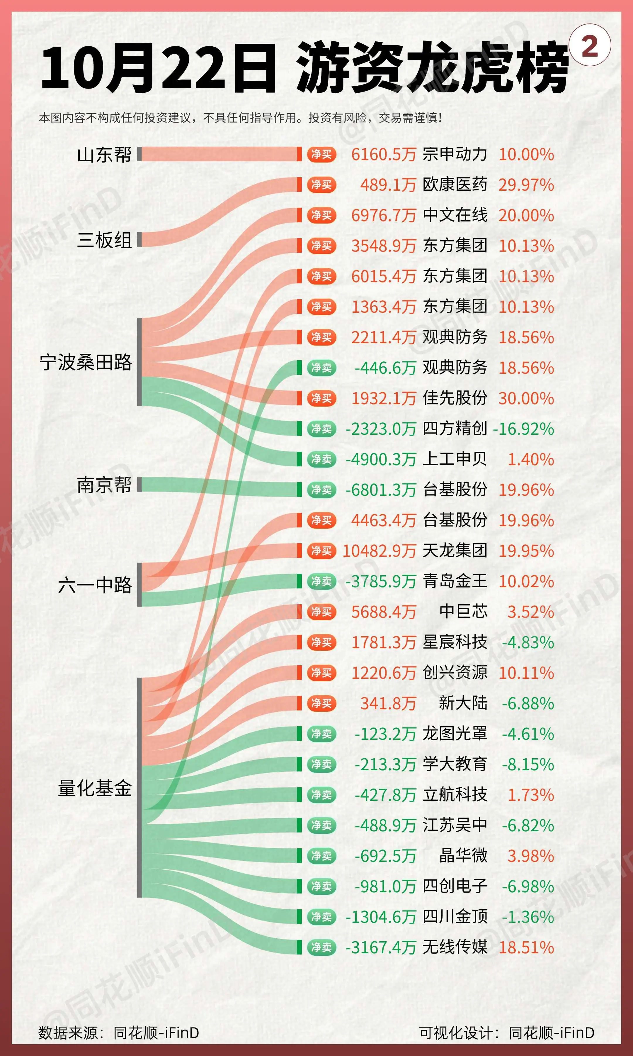 10月22日 游资龙虎榜！作手新一出手2.5亿，中文在线群星汇聚