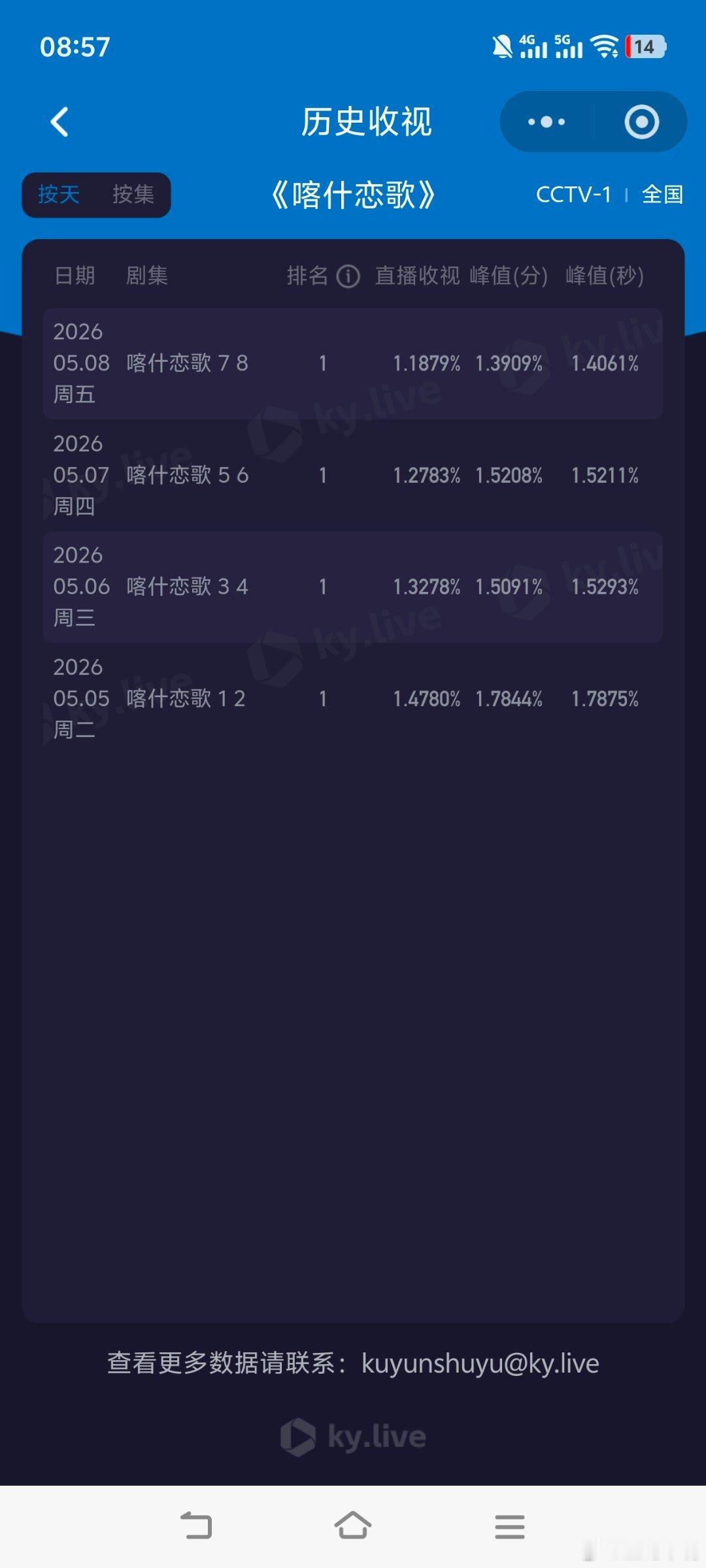 还是估一下昨晚的收视率吧！喀什恋歌：         1.1879×2.22=2