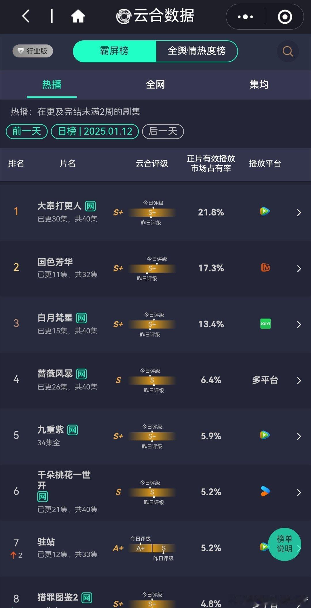 1.12 云合：大奉打更人 21.8%国色芳华 17.3%白月梵星 13.4% 