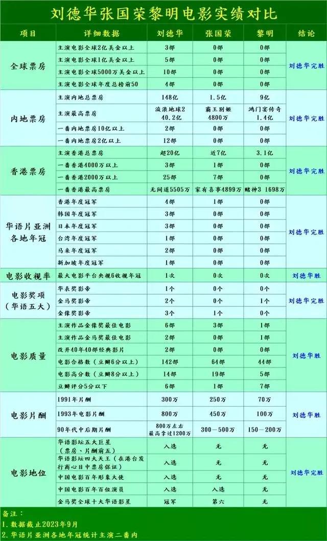 刘德华90年代票房，比什么黎明，张某国荣，高了不是不止一个珠穆朗玛。

影帝数量
