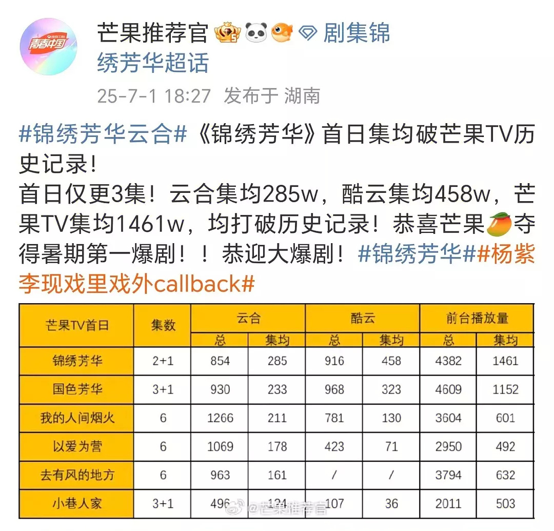 这个芒果🥭暑假档又赢麻了！即使被云合大🔪播放量锦绣芳华首日集均依然破纪录！继