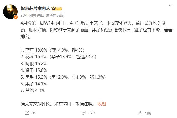 W14周的销售数据出来了，VIVO还是老一，现在VIVO是真的稳，闷声挣大钱。华
