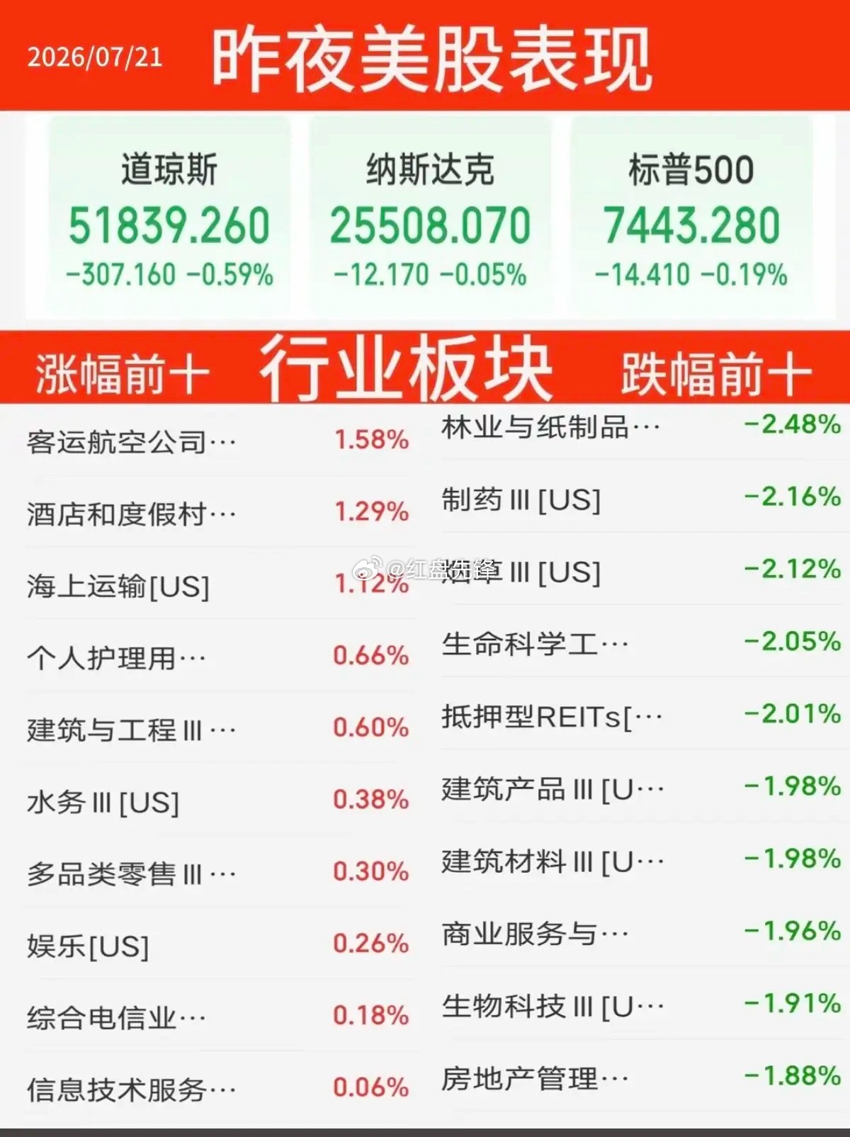 隔夜美股收盘：三大指数小幅下行，纳指微跌0.05%、原油涨0.8%。AI、航空、