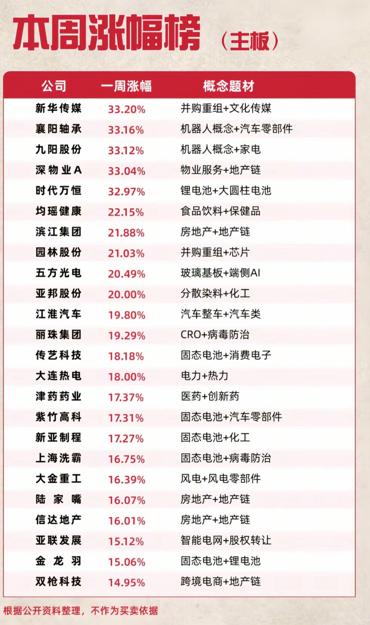 本周主板涨幅榜出炉！多只个股大涨超30%，三大主线彻底走出来
 
这周主板行情收
