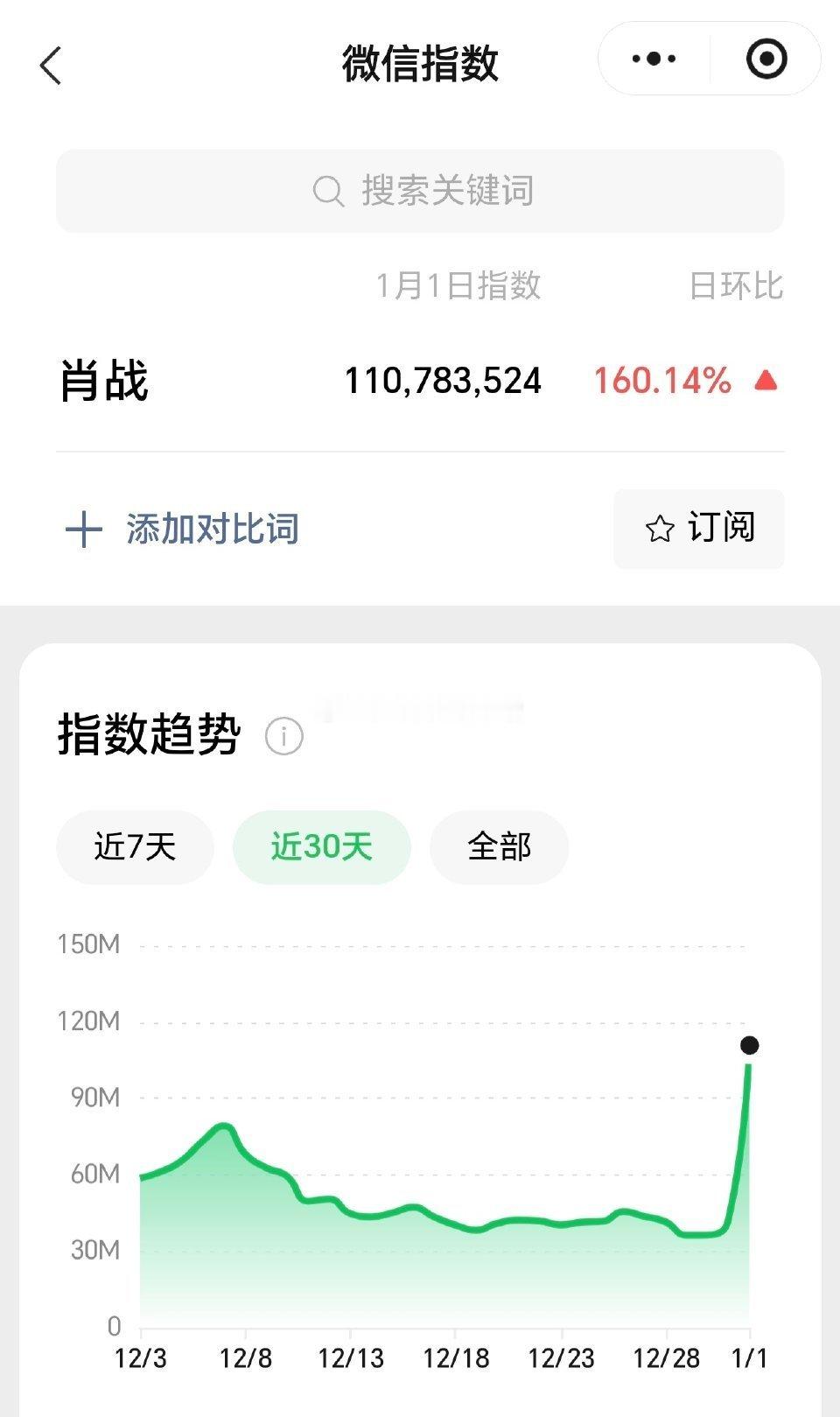 肖战东方卫视跨年热度断层大爆表:❣️百指远超4万，44204❣️微指破亿，110
