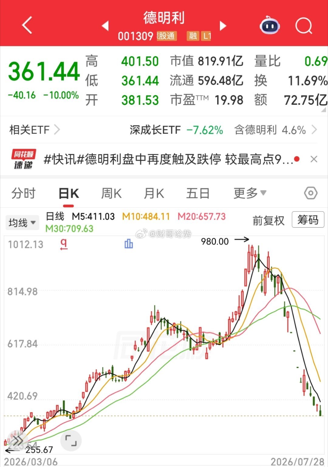 有人全仓杠杆这个股，这会已经站在了楼顶了德明利今天又封死跌停。最近12个交易日里