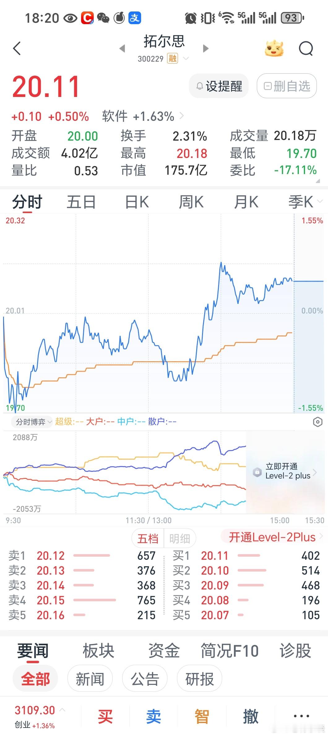 拓尔思盘中表现在2025年12月5日，拓尔思股价小幅反弹，收盘上涨0.50%至2