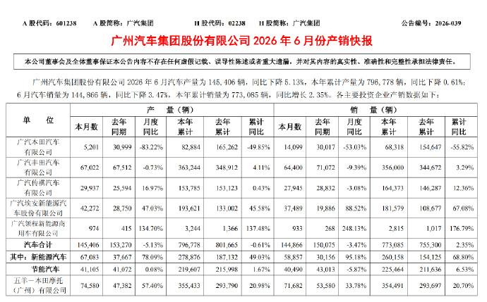 广汽集团上半年销量77.3万辆，同比增长2.35%。