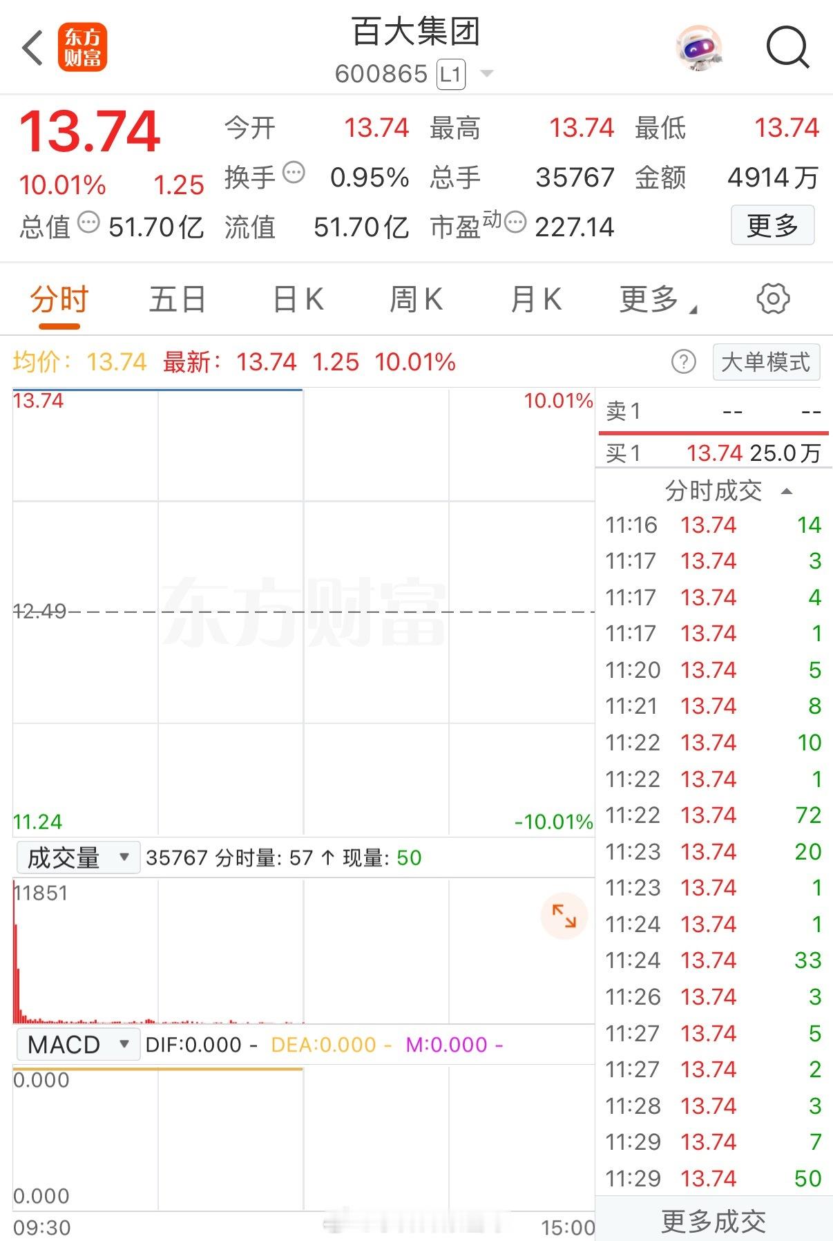 又涨停啦！百大集团四连板，涨停后股价飙至13.74元，今日的涨幅为10.01%。