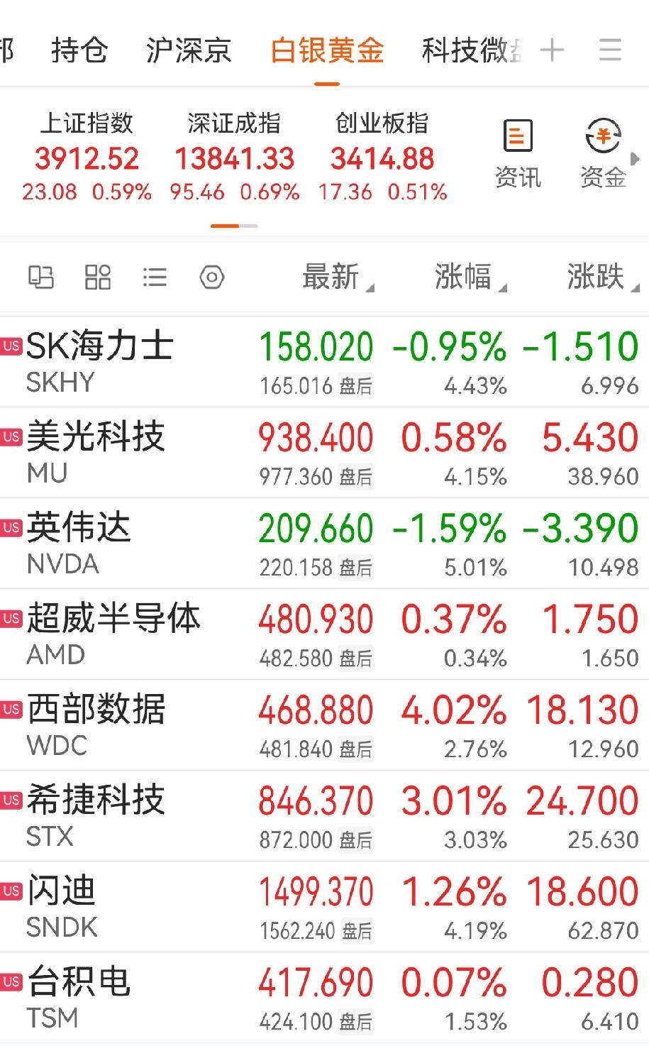 美股收盘，芯片存储板块总体不错，芯片存储股涨多跌少，西部数据涨超4%，ARM、希