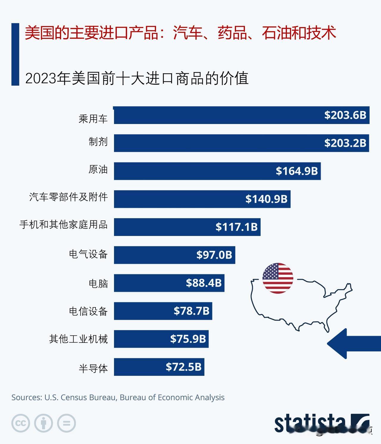 2023年美国进口了价值约3万亿美元的商品，主要进口商品是什么？

经济史表明，