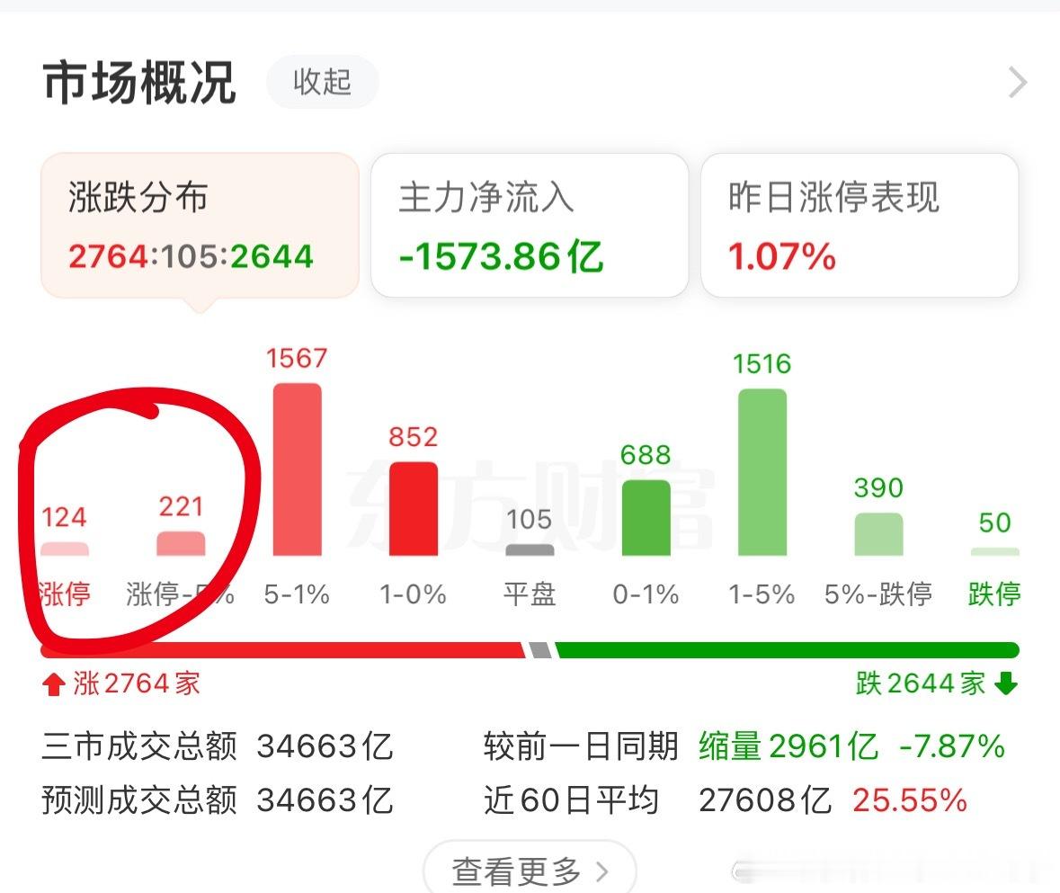 今天A股百股涨停，是的，你没听错