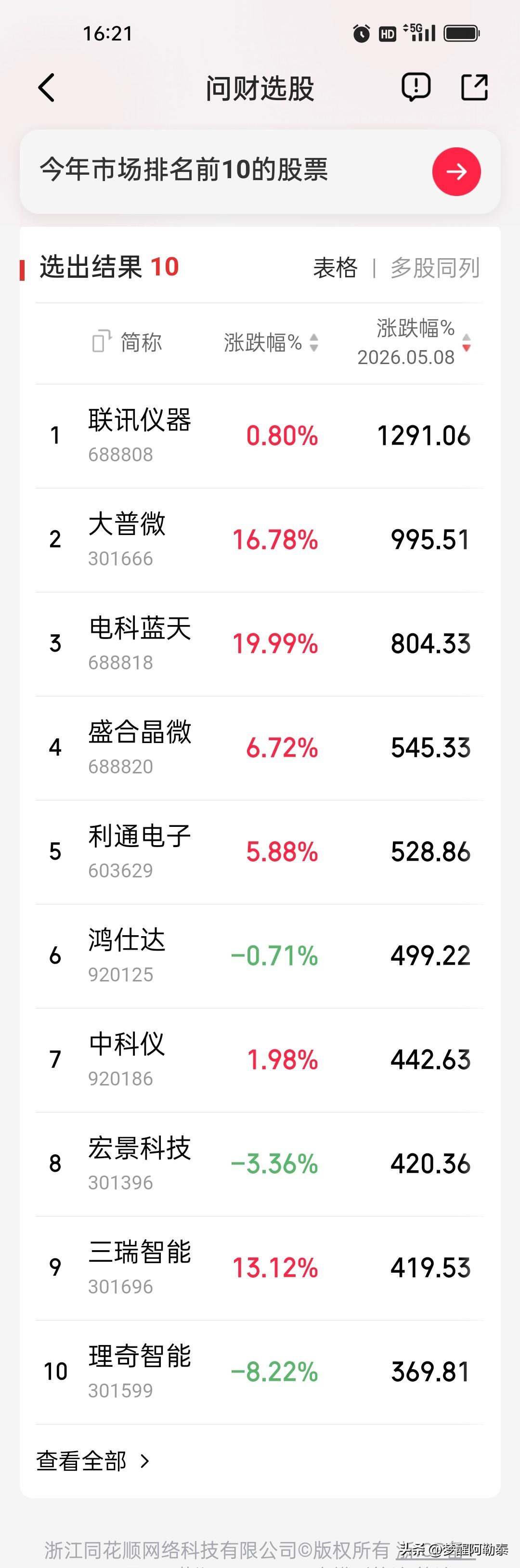 🔥2026年A股“十倍牛股”榜单出炉！最强的涨超12倍，硬核科技霸榜！你抓住了