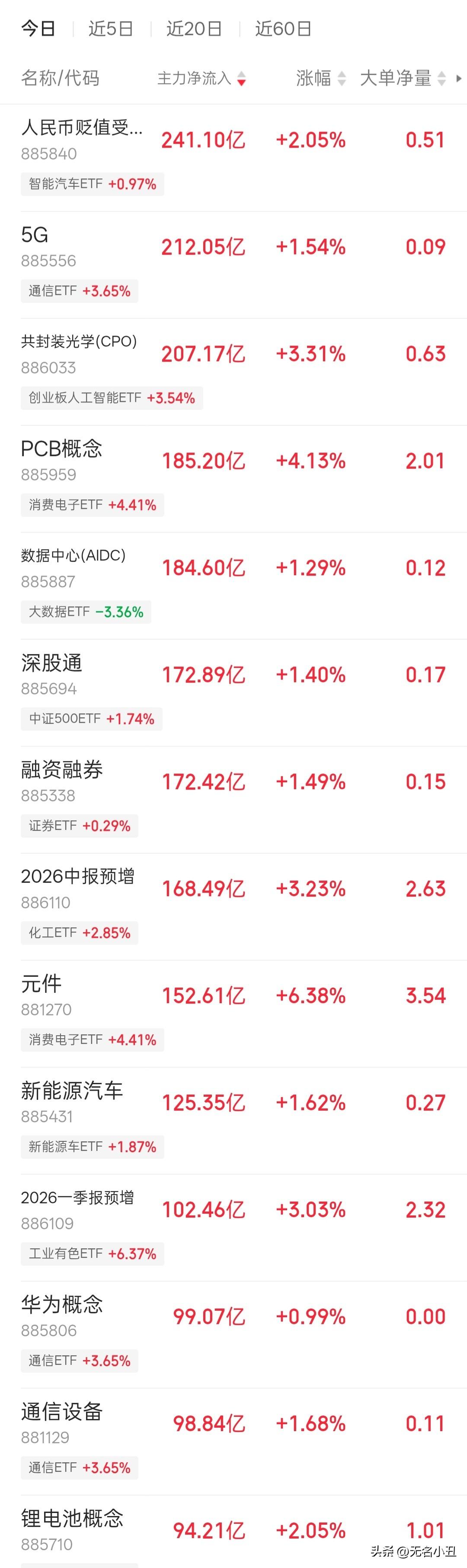 今天pcb和cpo大涨。
看了下资金流向，
核心都流向了cpo、pcb、通信设备