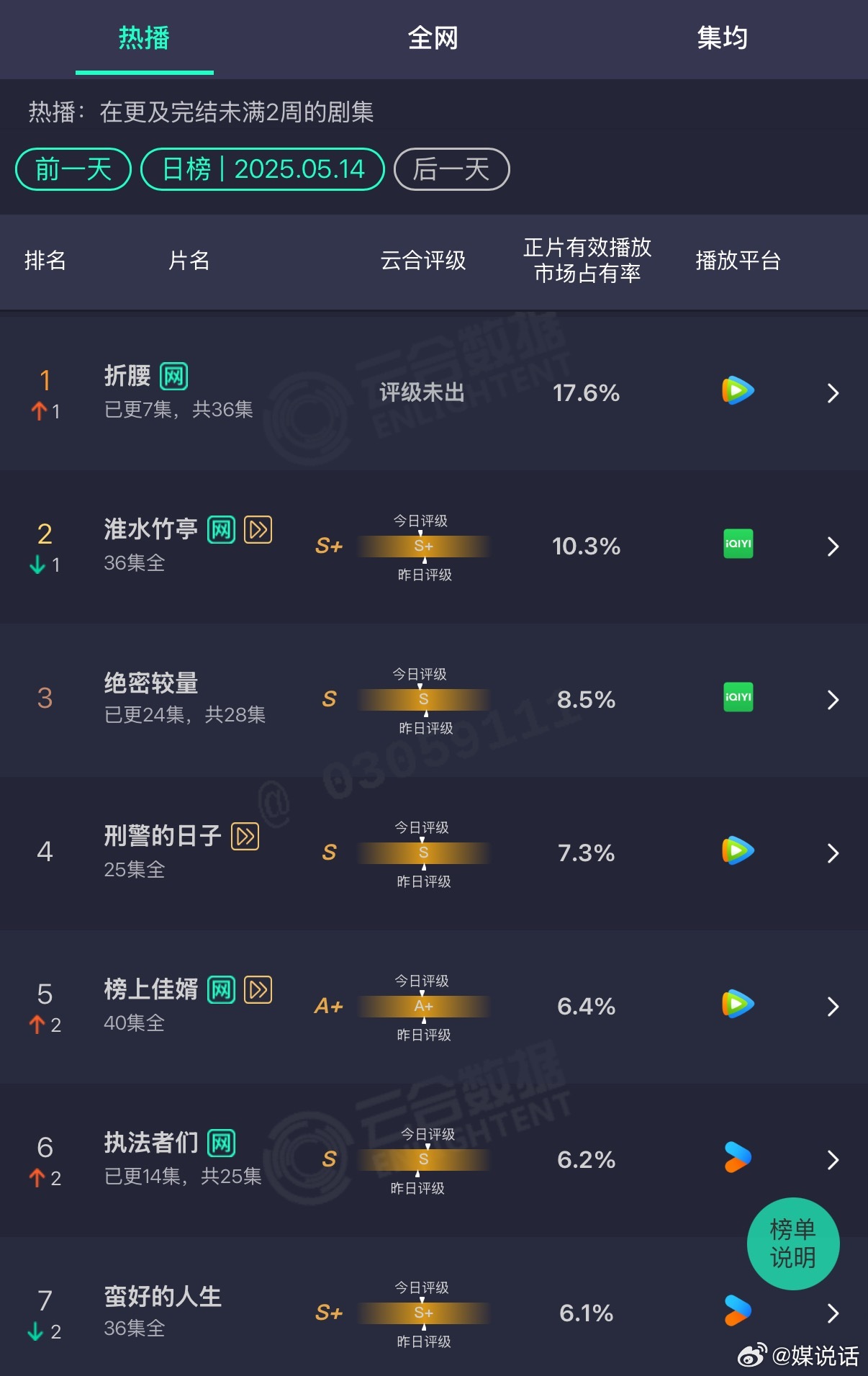 折腰第8集哄好了折腰云合已登顶 宋祖儿 刘宇宁的《折腰》这么火吗？才播两天云合就