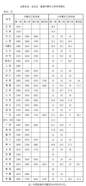#记录秋日生活点滴#看看这个人力资源和社会保障部公布的全国各地最低工资标准，各地