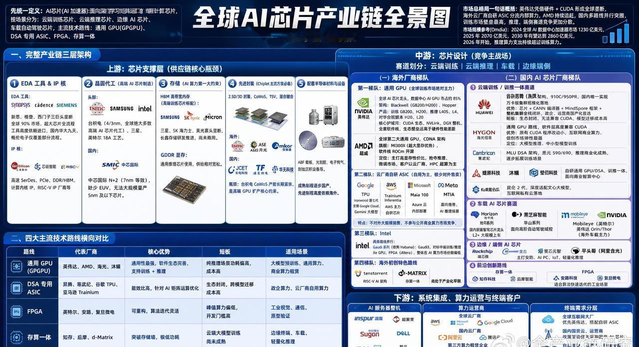 全球AI芯片产业链全景图 ​​​